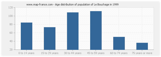 Age distribution of population of Le Bouchage in 1999